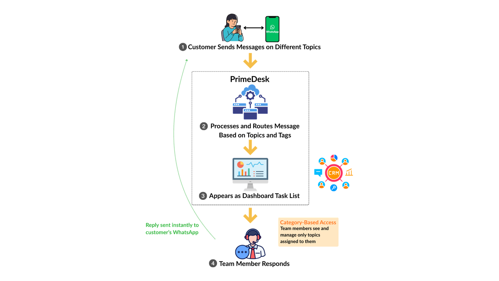Portrait - System Overview (Simplified)