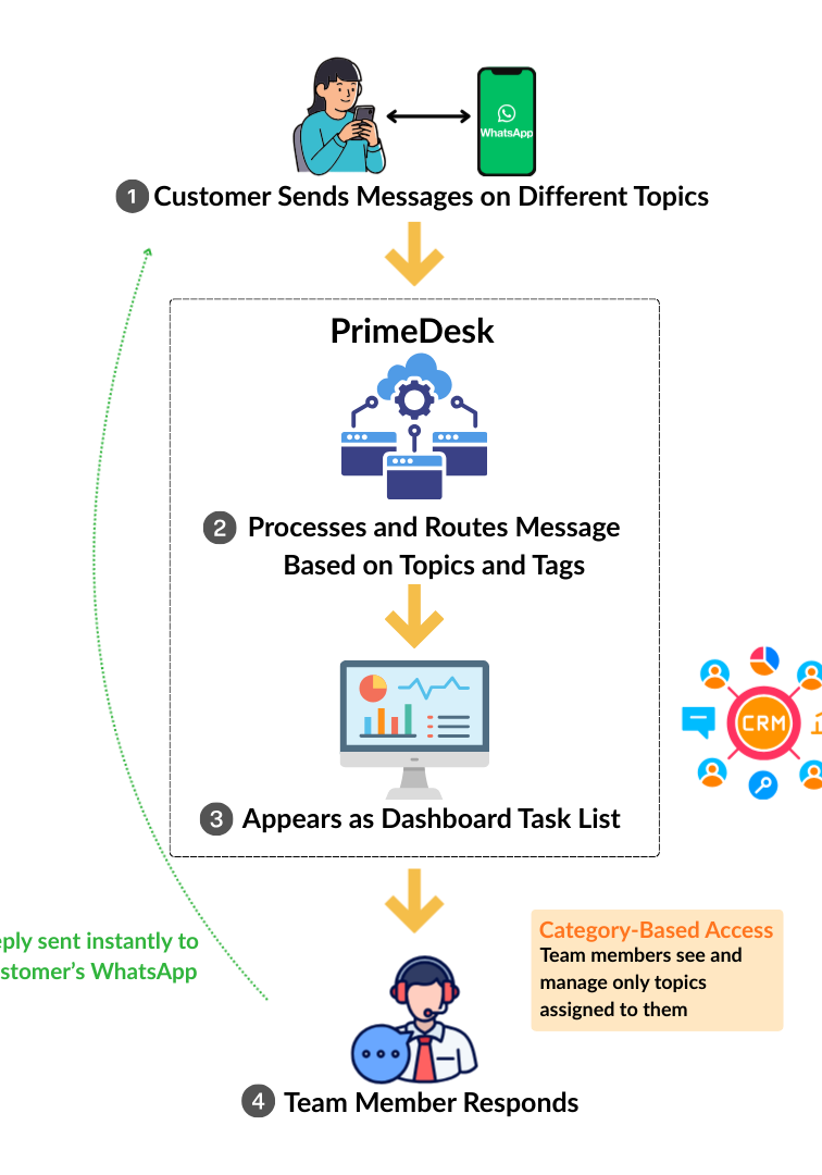 Portrait - System Overview (Simplified)