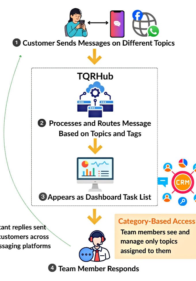 [PrimeDesk/TQRHub] Portrait - System Overview (Simplified) - 1
